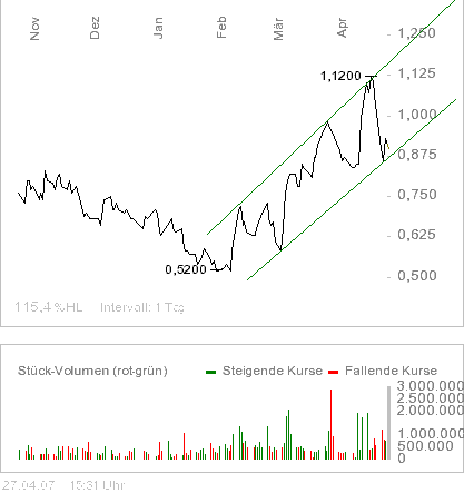 $$ Century Mining. Die Goldchance ! $$ 95036