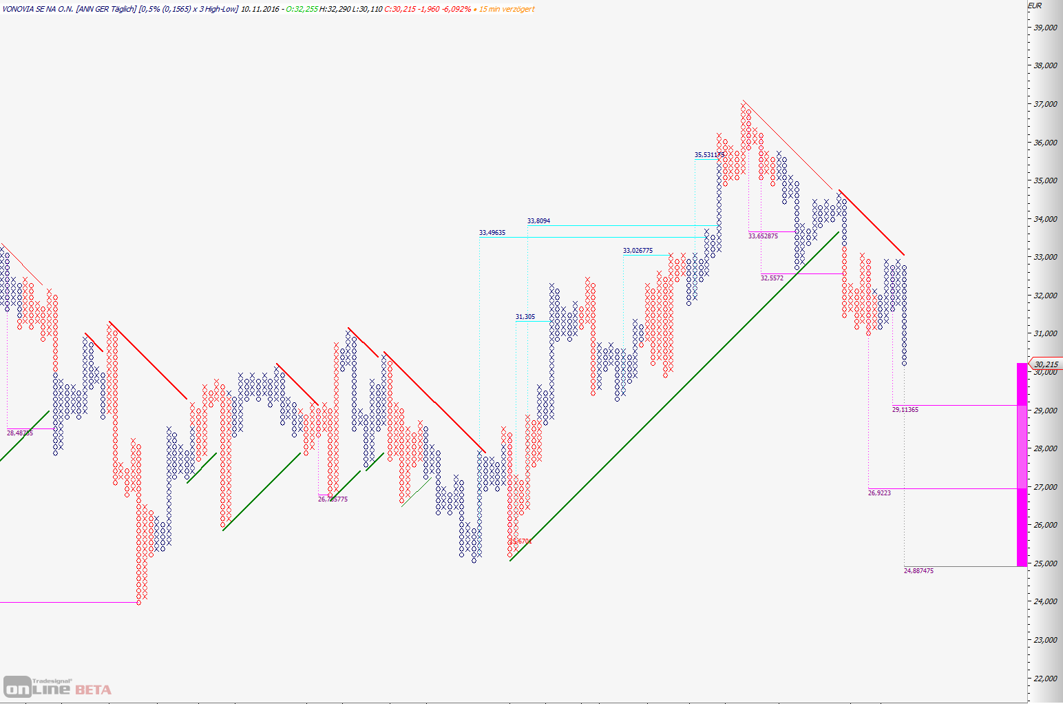 Vonovia Aktie 951575