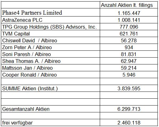 Albireo neuer big player im Pharma-Milliardenmarkt 952523