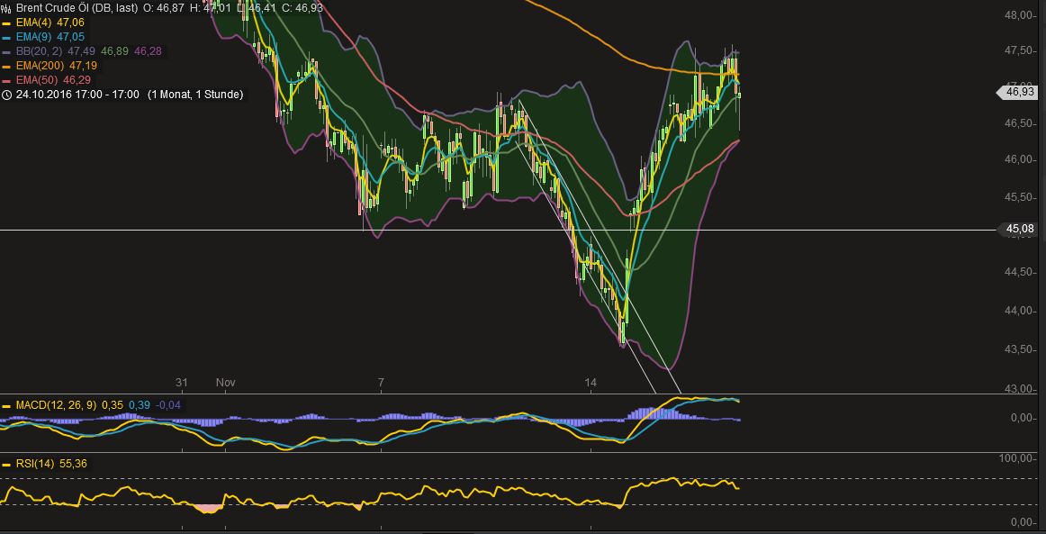 Brent Crude Rohöl ICE Rolling 953097