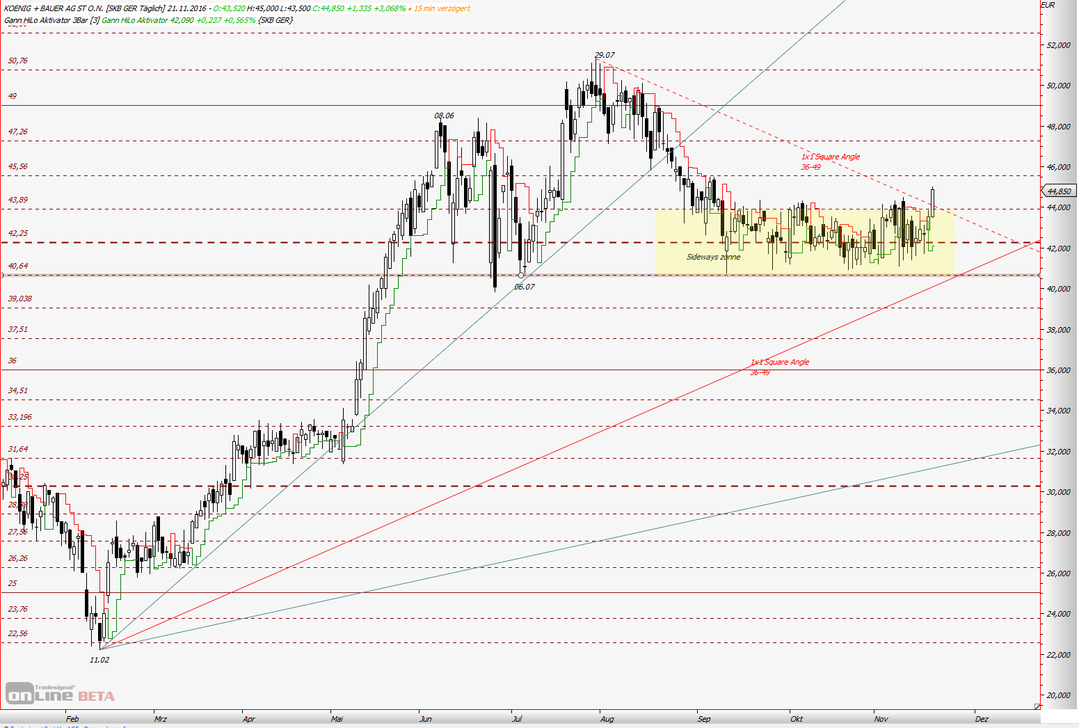 König&Bauer Charttechnik 953830