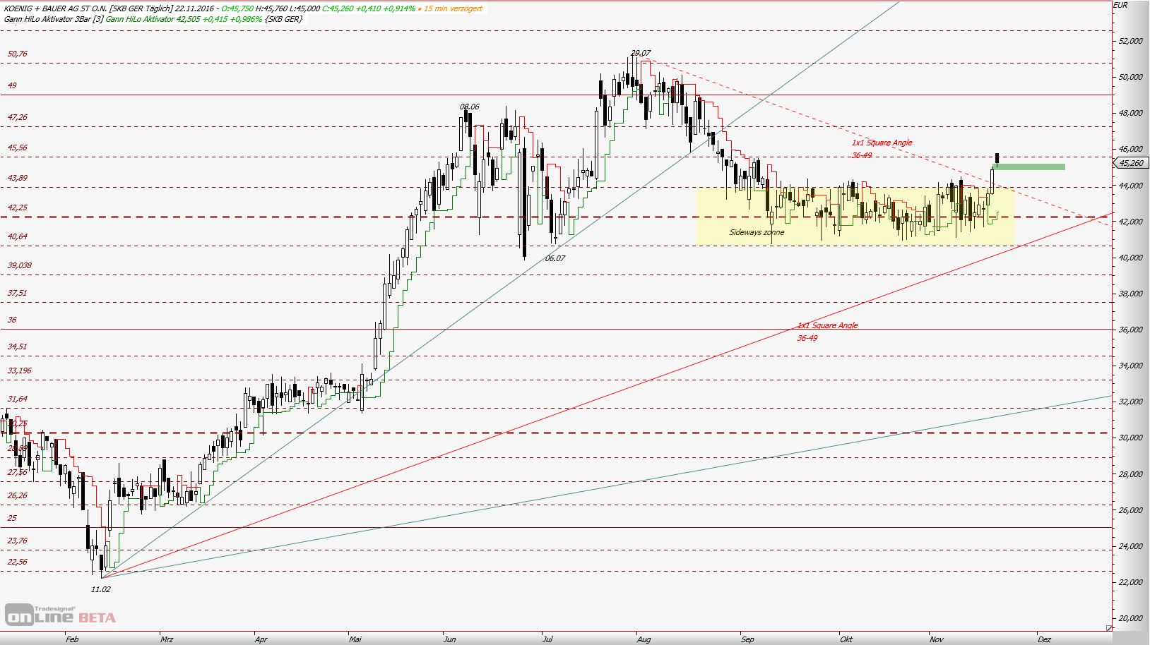 König&Bauer Charttechnik 954048
