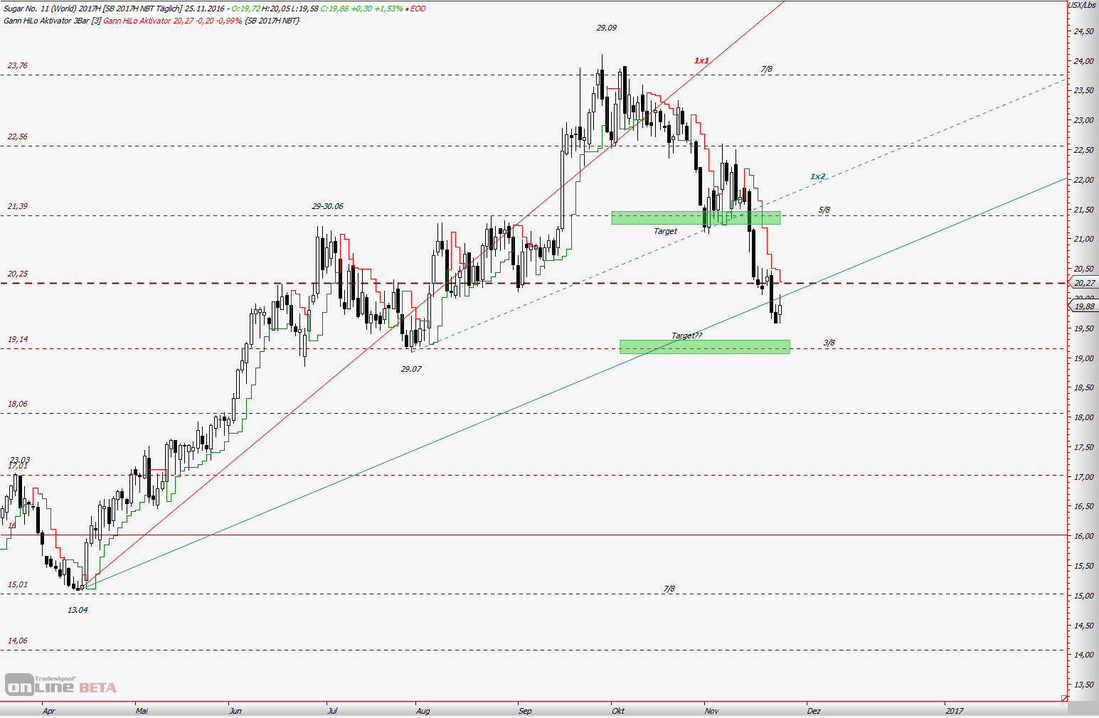 Endlich erfolgreiches Trading mit Rohstoffen 954980