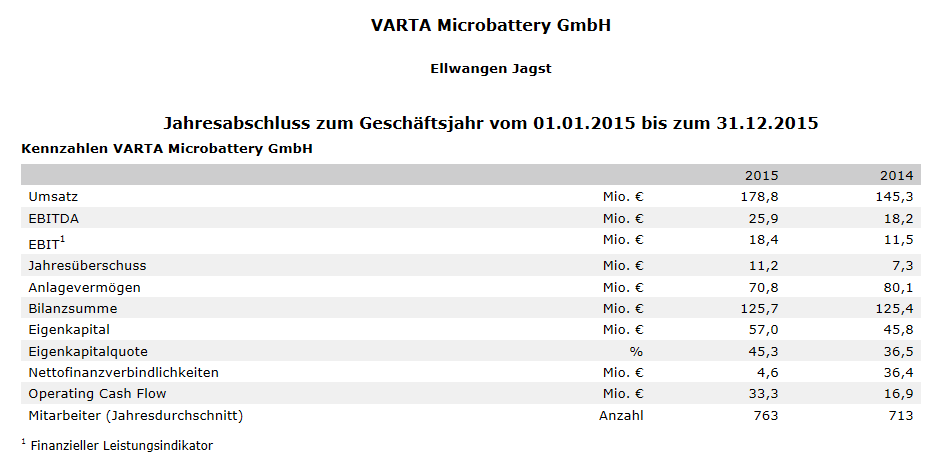 Varta (WKN: A0TGJ5) wieder geladen 955148
