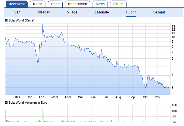 Kurs-Massaker bei Solarwerten - wie lange ? 955734