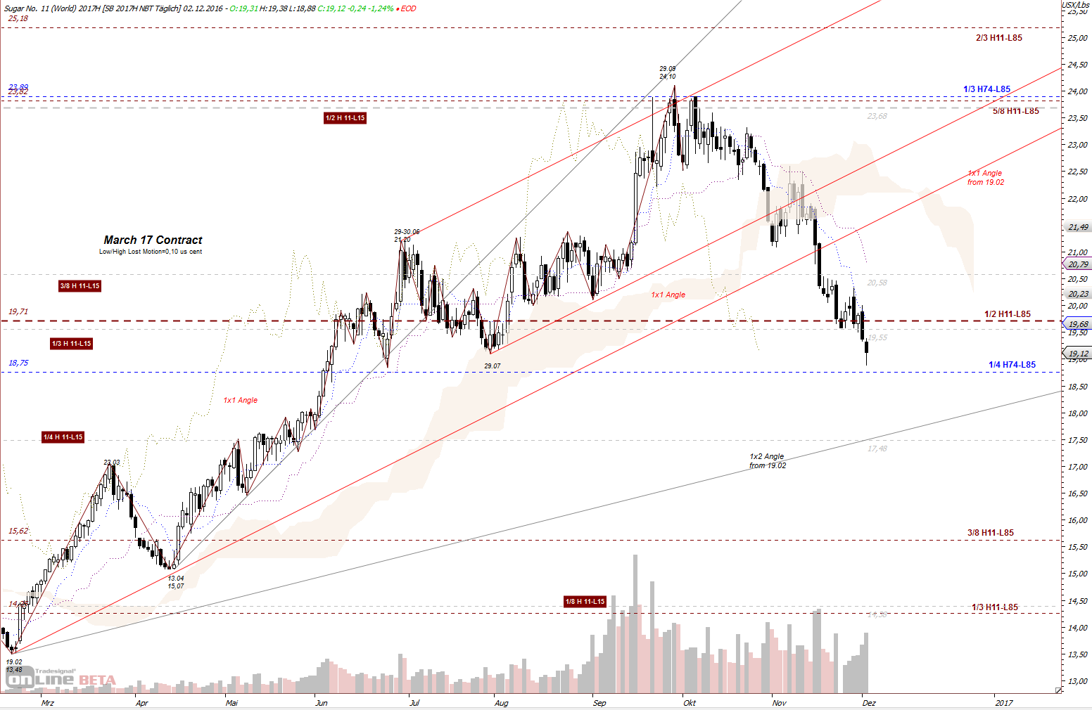 Thread für Kaffee, Zucker und Weizen 956285