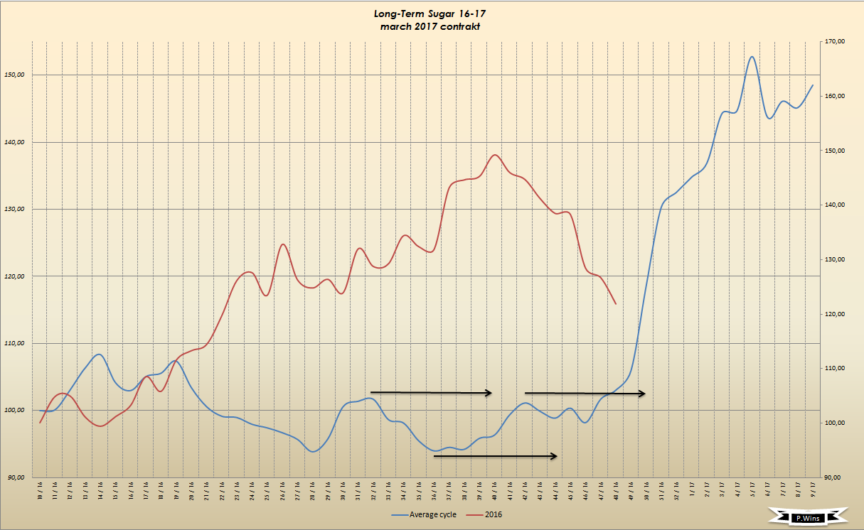 Thread für Kaffee, Zucker und Weizen 956291