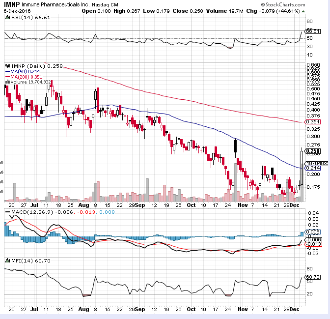Kurssprung nach langer Abwärtstendenz 956995