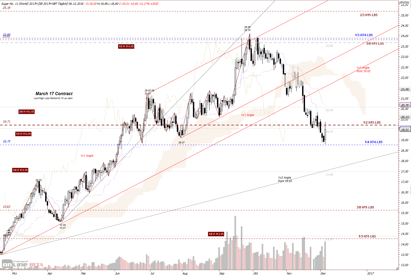 Thread für Kaffee, Zucker und Weizen 957230