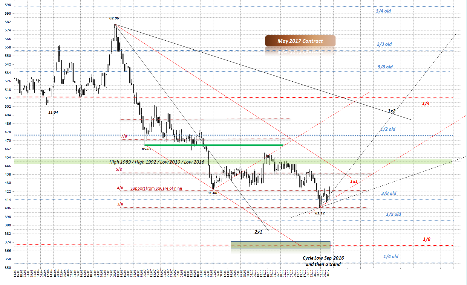Thread für Kaffee, Zucker und Weizen 957718