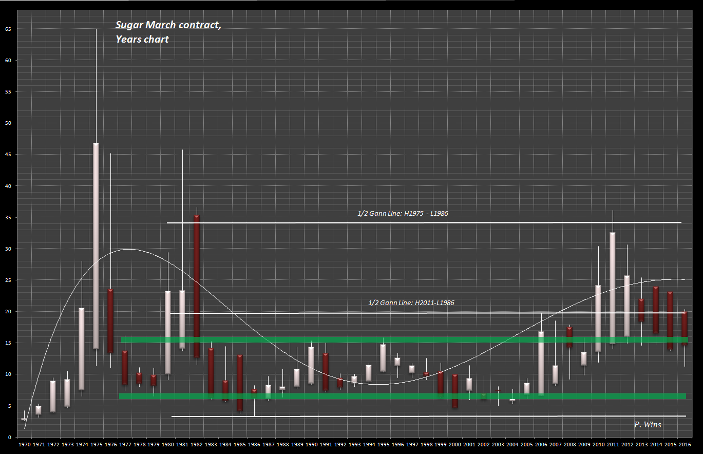 Thread für Kaffee, Zucker und Weizen 958351
