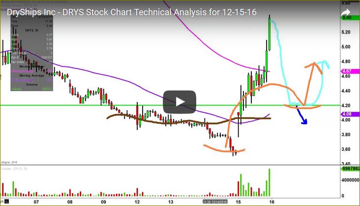 DryShips Inc.Kauf zu 37 € 958895