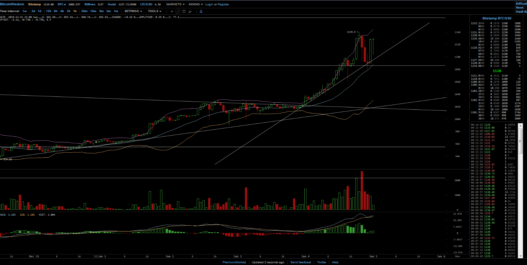 Bitcoins der nächste Monsterhype steht bevor! 962275