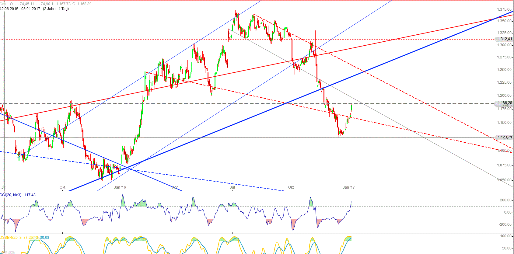 Gold und weitere interessante Anlagemöglichkeiten. 962498