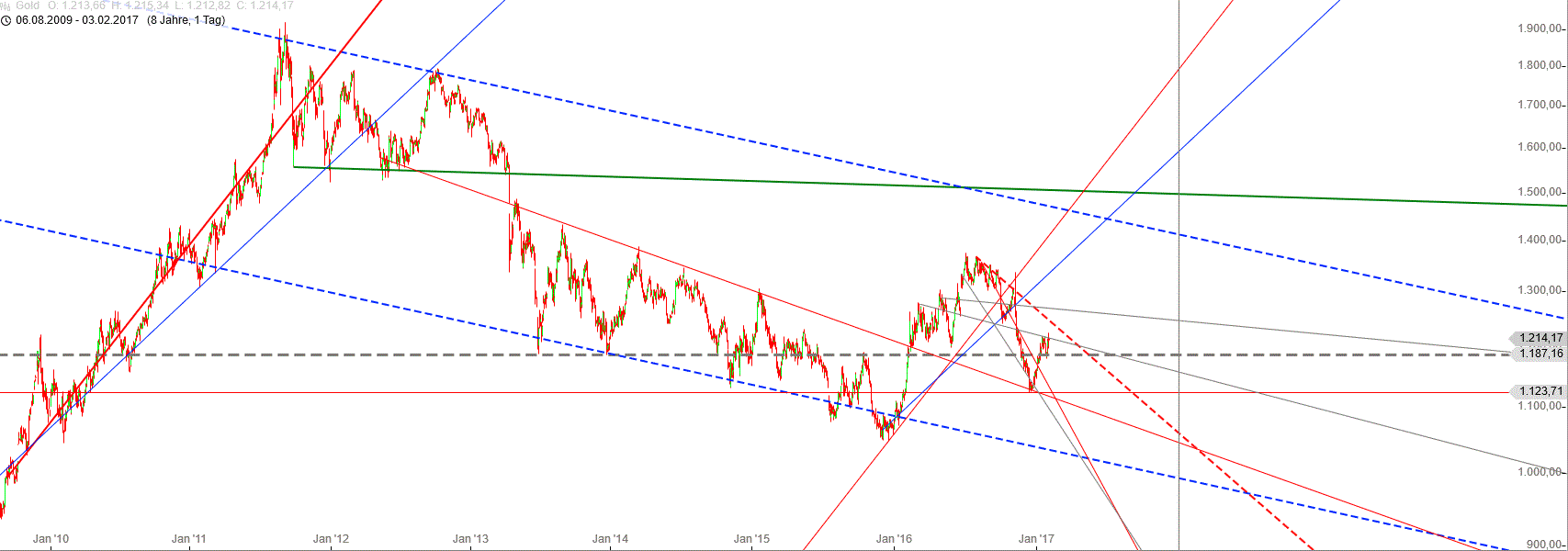 Gold traden - long bzw. short 969007