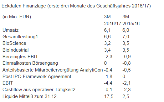 B.R.A.I.N. Biotech. Research And Information Aktie 974684