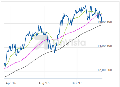 Dividendenrendite und Tech-Gegegengewicht 975468