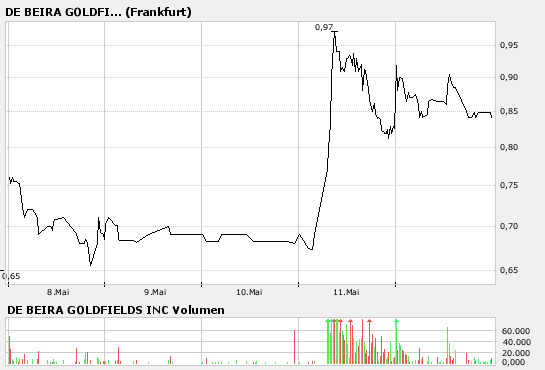 DE BEIRA GOLDFIELDS INC / Die Chance 98014