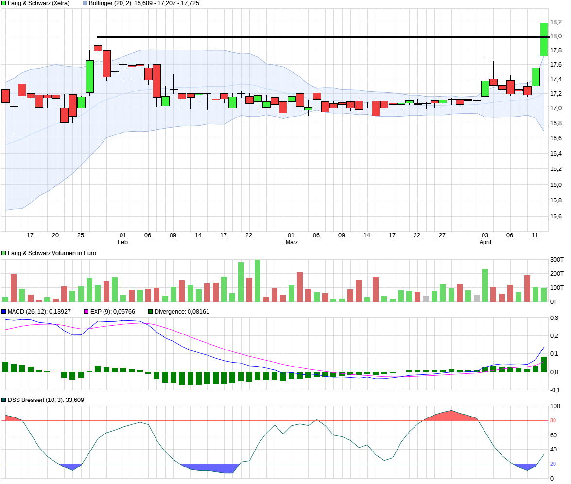 KGV 3,6 - Lang&Schwarz ab heute handelbar 983518