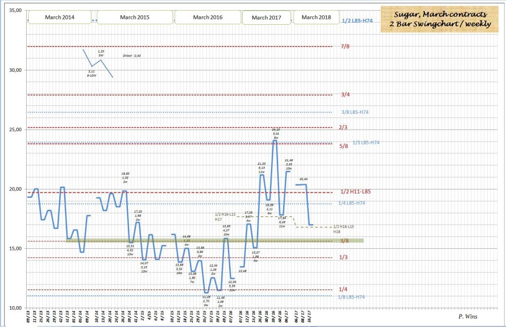 Thread für Kaffee, Zucker und Weizen 985428