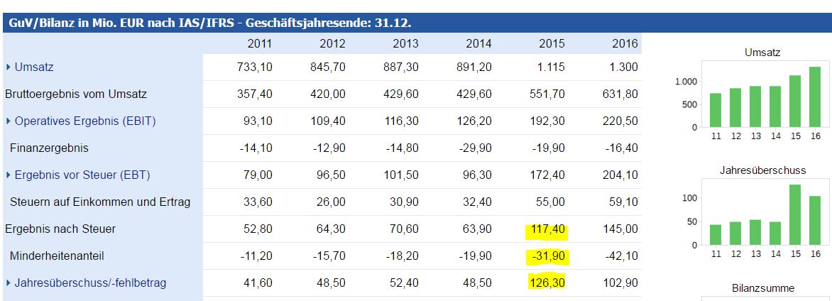 Sartorius AG, 716560 985541