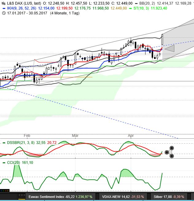 DAX trade 985589