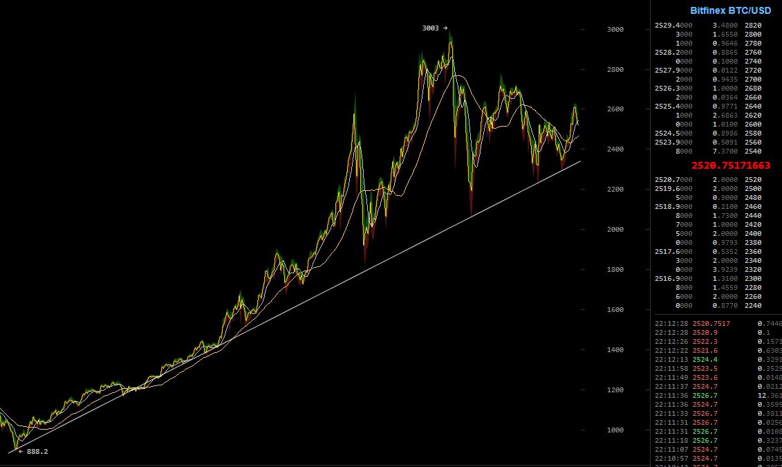 oTToMatic Chartanalyse 999508