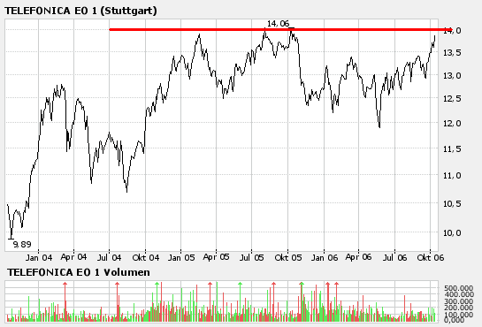 Telefonica- für konservative Anläger 61604