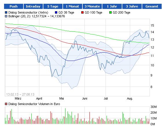 Dialog Semiconductor - weiter zu neuen Höhen 638501