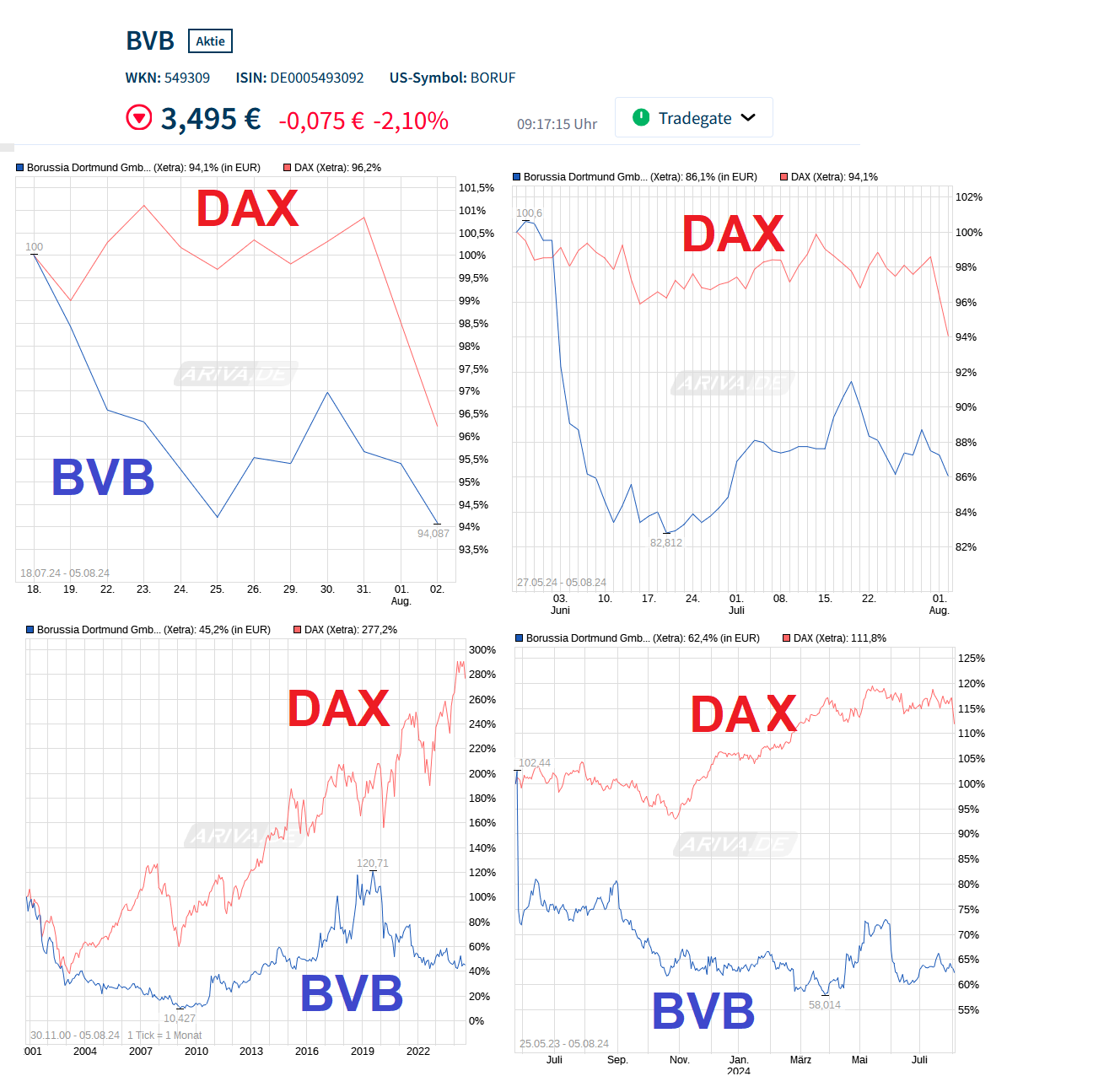 14 Gründe für ein Investment in BVB. 1441449