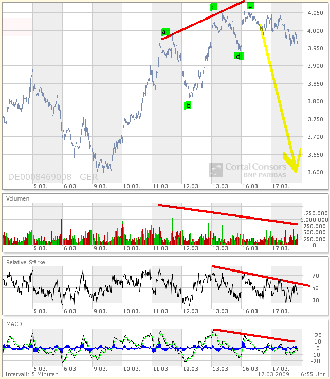 Quo Vadis Dax 2009 222624