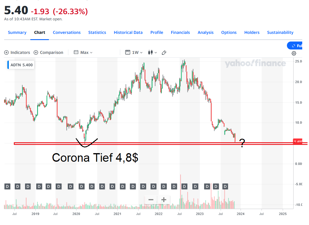 Adtran Holdings+++ Weltkonzern++++ 1397168