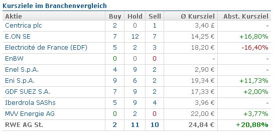 RWE/Eon - sell out beendet? 634560