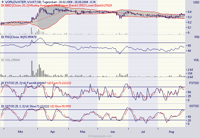 ein ökologischer Pennywert mit rasantem Wachstum 965