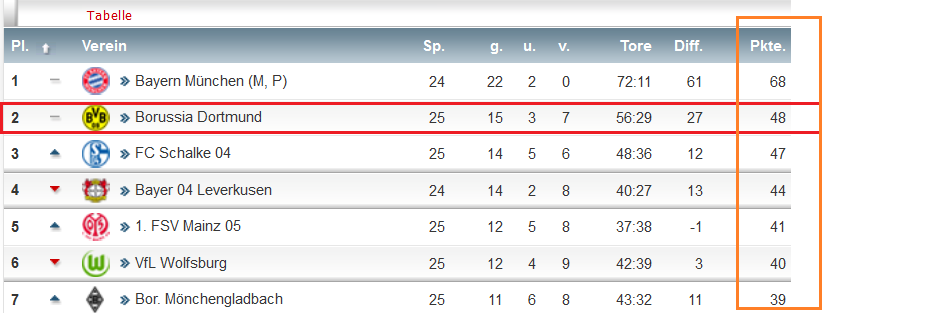 14 Gründe für ein Investment in BVB. 705188