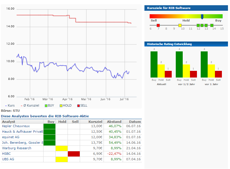 RIB Software AG 926080