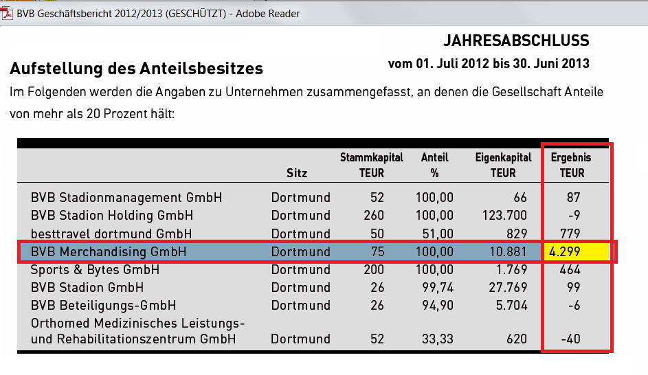 14 Gründe für ein Investment in BVB. 753378