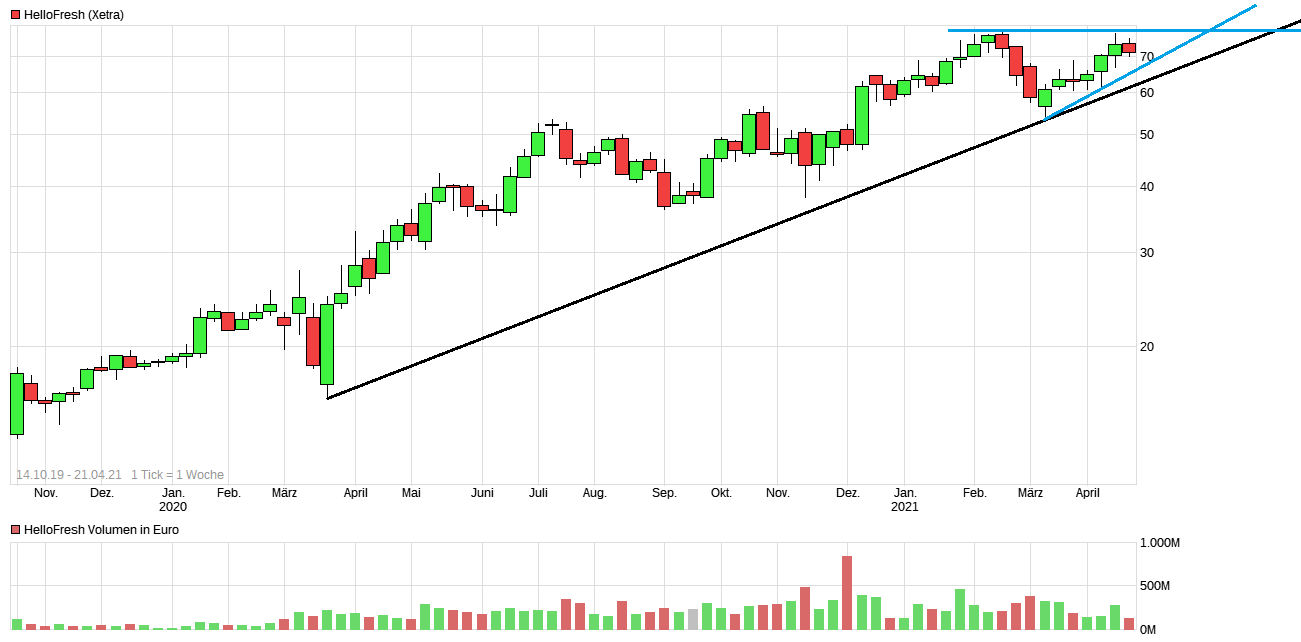 HF - Auf dem Weg zur 5 Milliarden MK 1247989