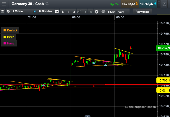 Elliott Wave DAX daily 881267