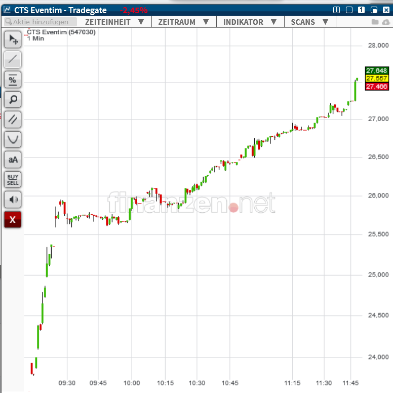 CTS Eventim setzt weiter auf Wachstum 801438