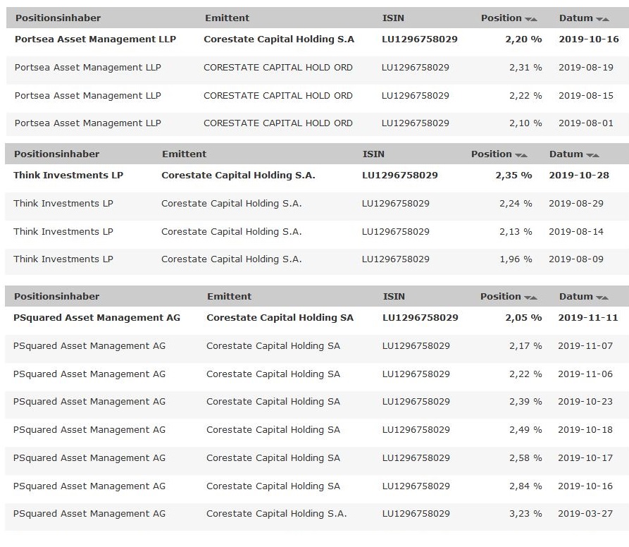 CORESTATE Capital Holding S.A 1143980