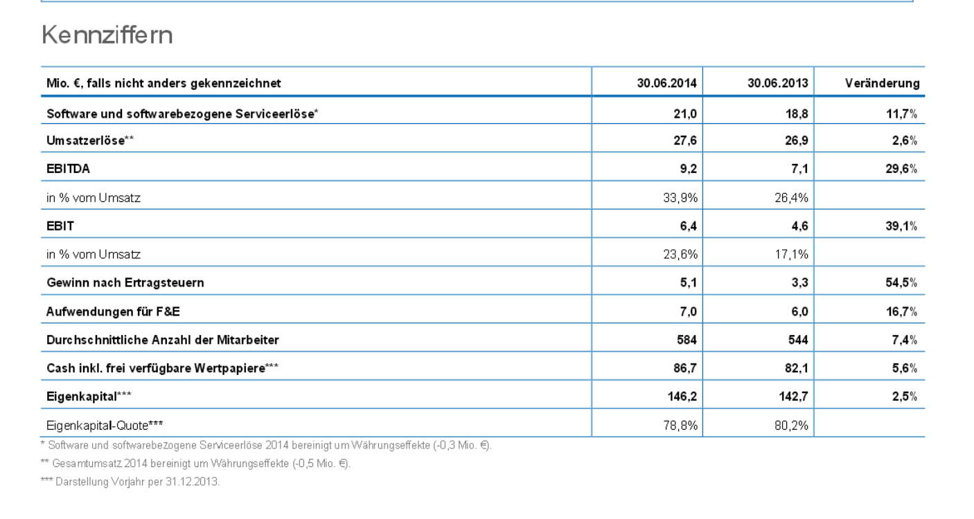 RIB Software AG 745054
