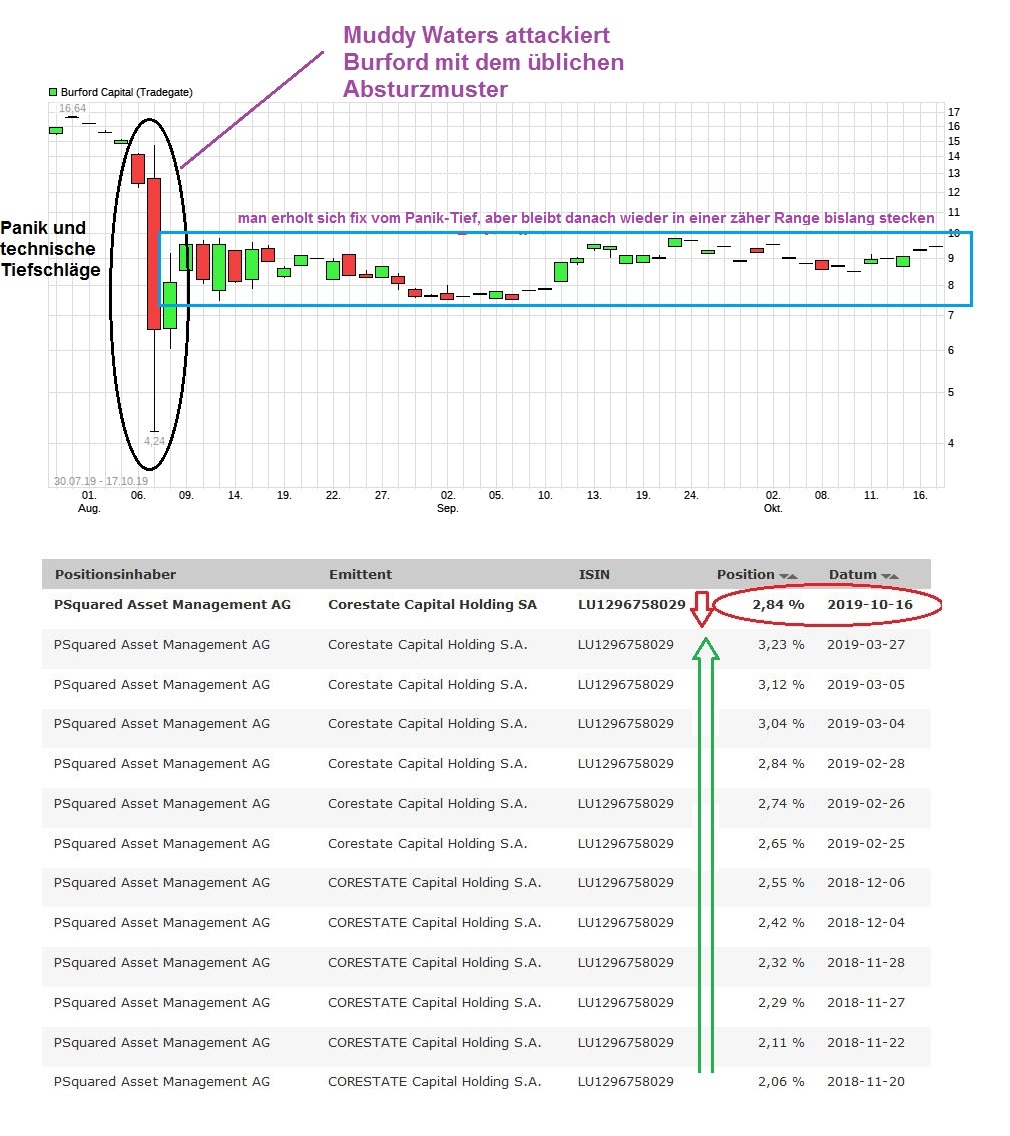 CORESTATE Capital Holding S.A 1139579