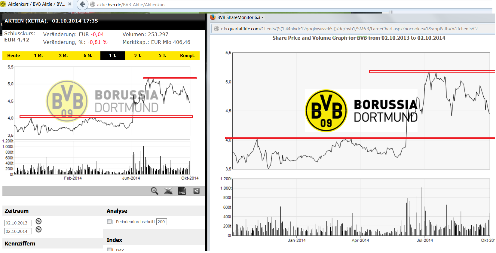 Borussia Dortmund - Charttechnik 761625