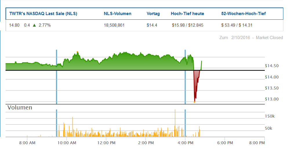 Twitter !! WKN: A1W6XZ 893062