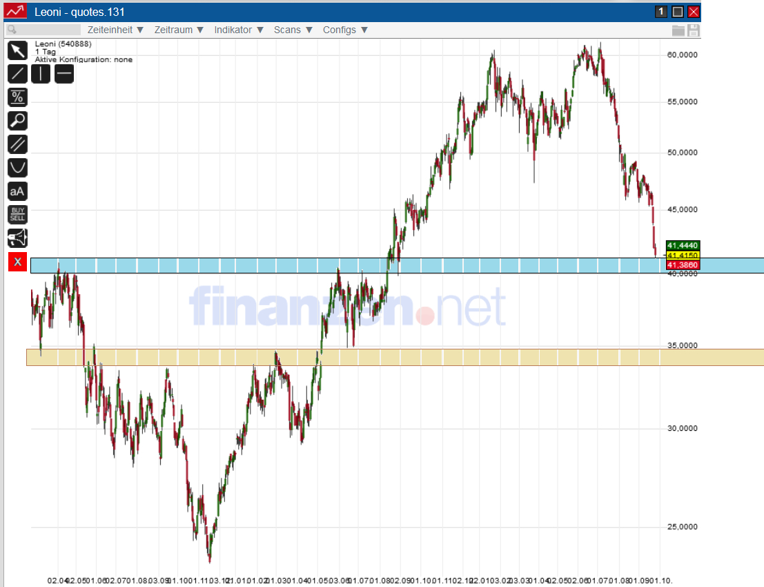 LEONI.... von der Drahtwerkstatt zum Global Player 759054