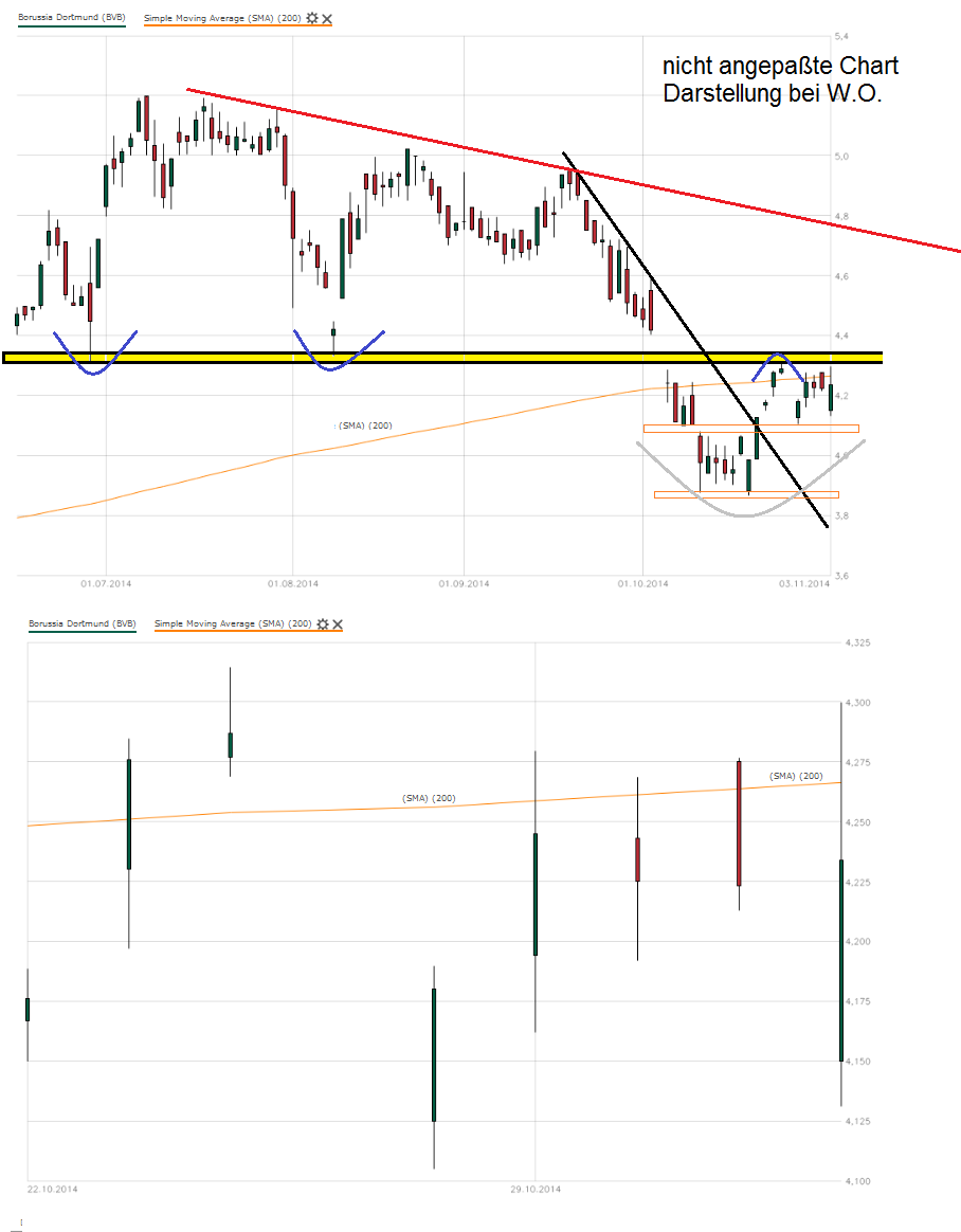 Borussia Dortmund - Charttechnik 770429