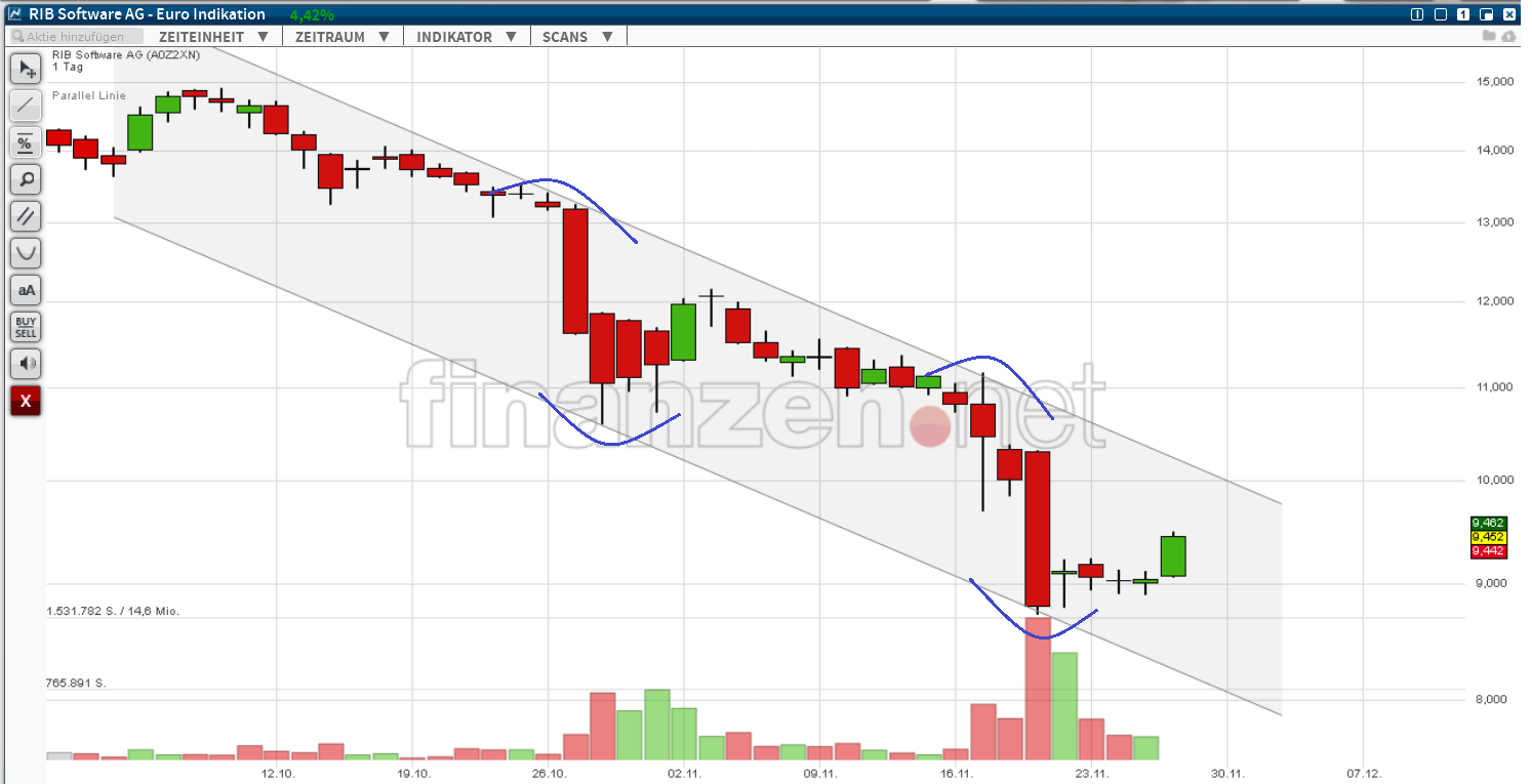 RIB Software AG 874542