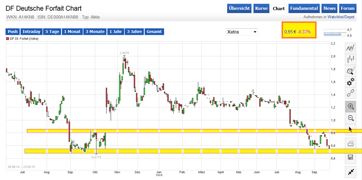 DF Deutsche Forfait AG 859938