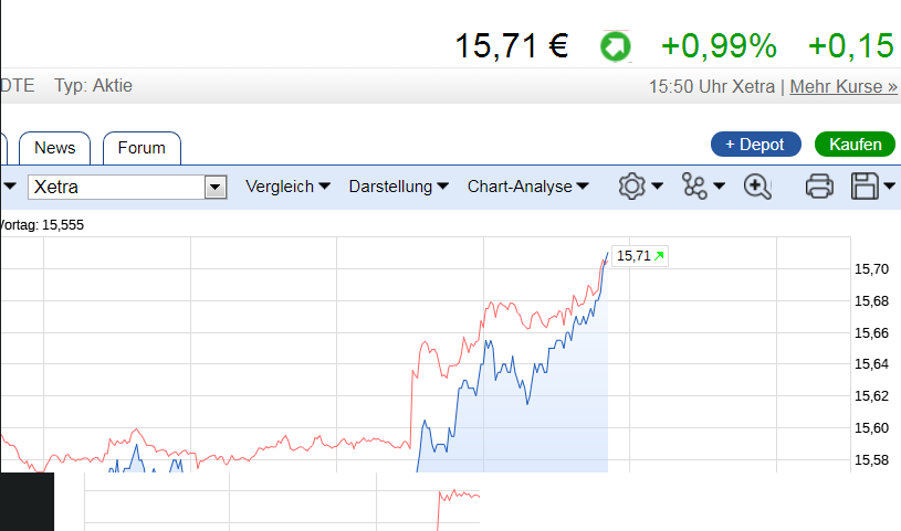 Deutsche Telekom Tages-Trading 1005244